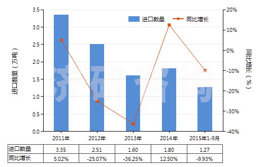 2011-2015年9月中國人造石墨(HS38011000)進口量及增速統(tǒng)計